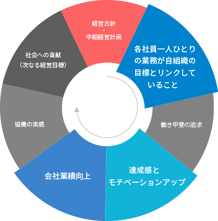 経営方針・中期経営計画には社員一人ひとりが自分の業務として関わりを持つ事を表すイラスト