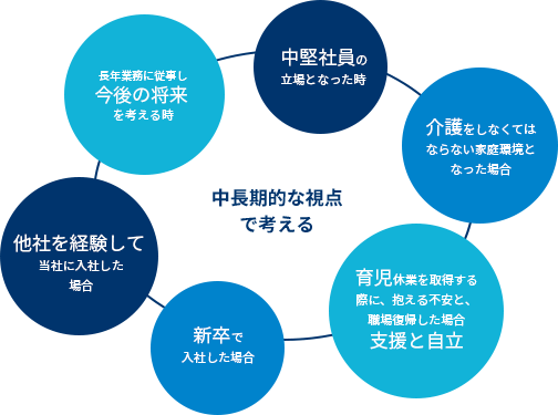 中長期的な視点で考えるキャリア開発の図(新卒で入社した場合・他社を経験して当社に入社した場合・中堅社員の立場となった時・介護をしなくてはならない家庭環境となった場合・育児休業を取得する場合・長年業務に従事し今後の将来を考える時)