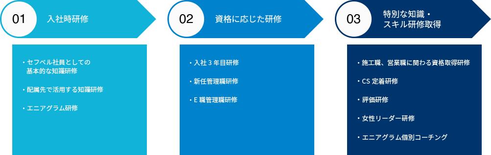 入社後の主な研修内容（01 入社時研修・02 階層に応じた研修・03 特別な知識・スキル研修制度）
