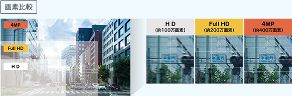 画素比較：HD、Full HD、4MP